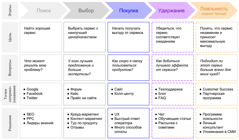 путь клиента CJM пример